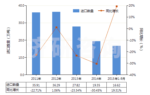 2011-2015年9月中國辛醇的異構(gòu)體(HS29051690)進(jìn)口量及增速統(tǒng)計(jì)